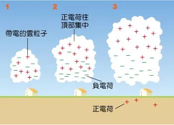 为什么台风天下雨很少有打雷